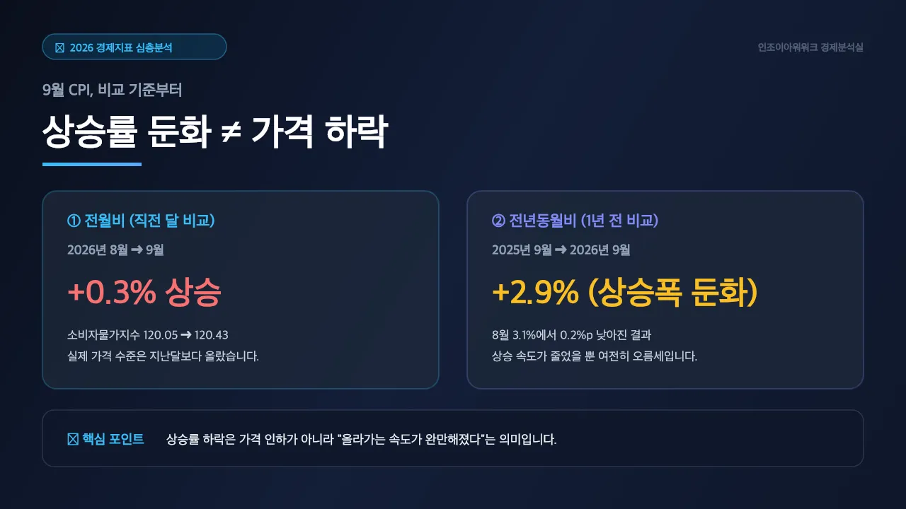 9월 소비자물가, 전월비와 전년동월비를 함께 읽는 법